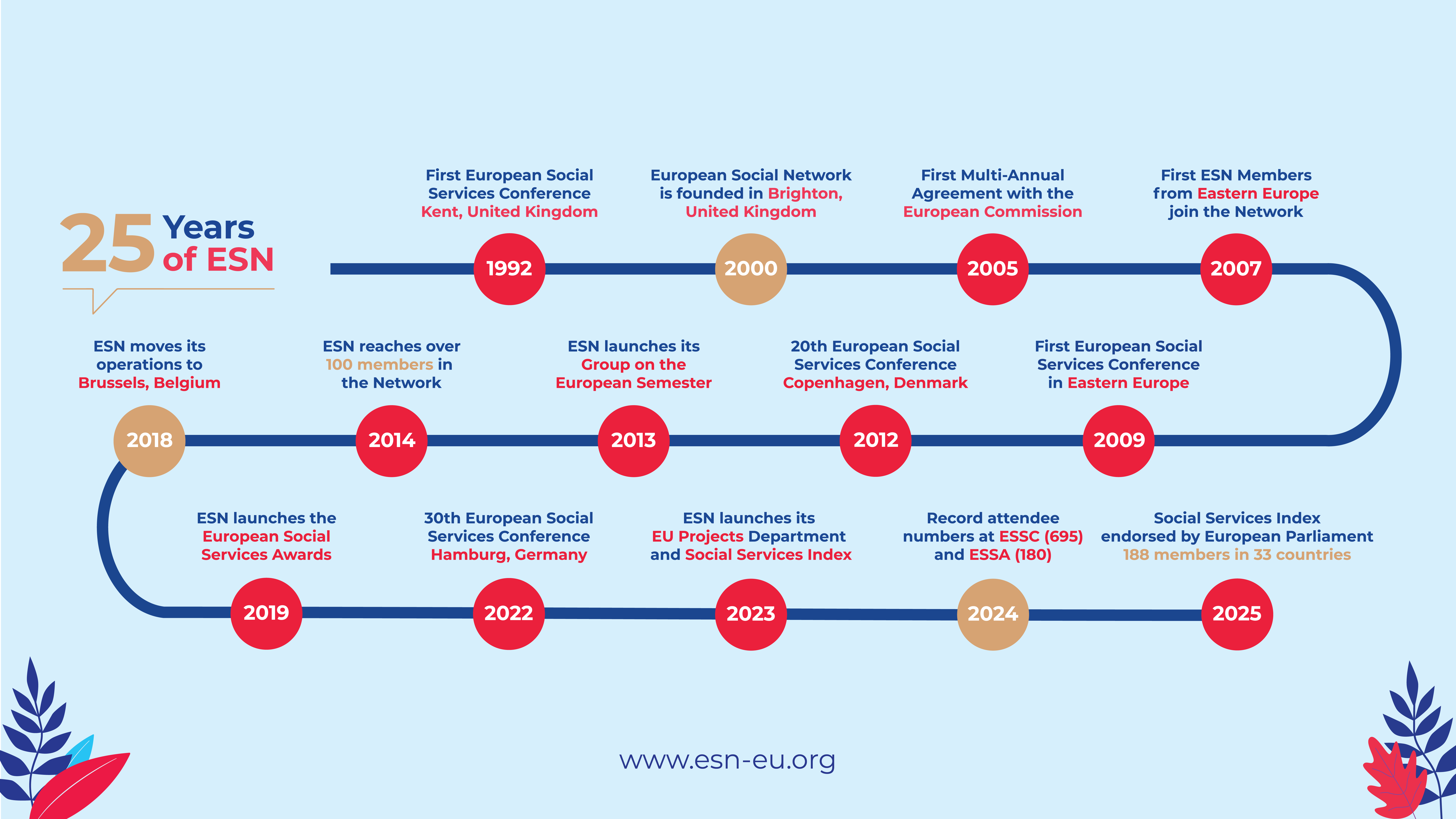 ESN 25 Years Timeline