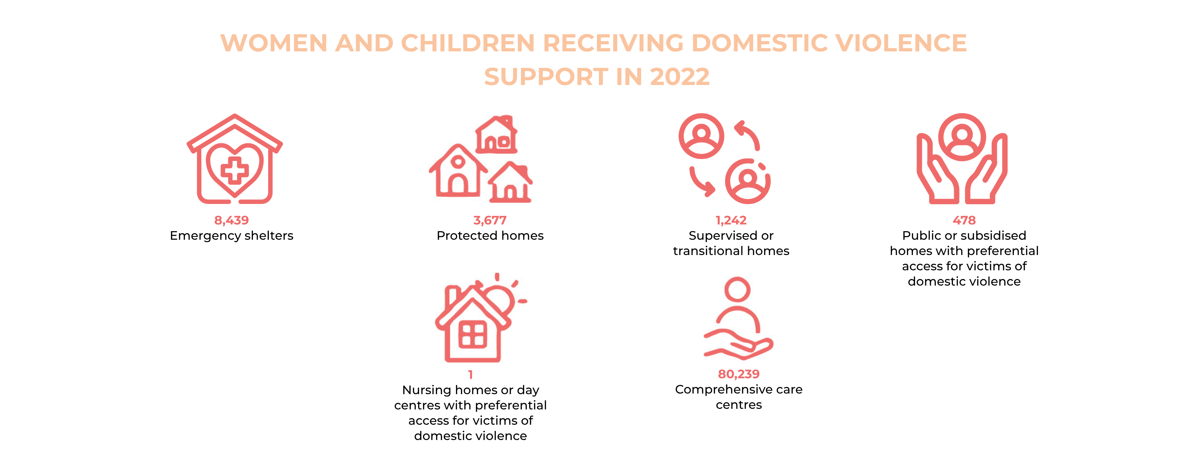 visual info about women and children receiving domestic violence support in 2022