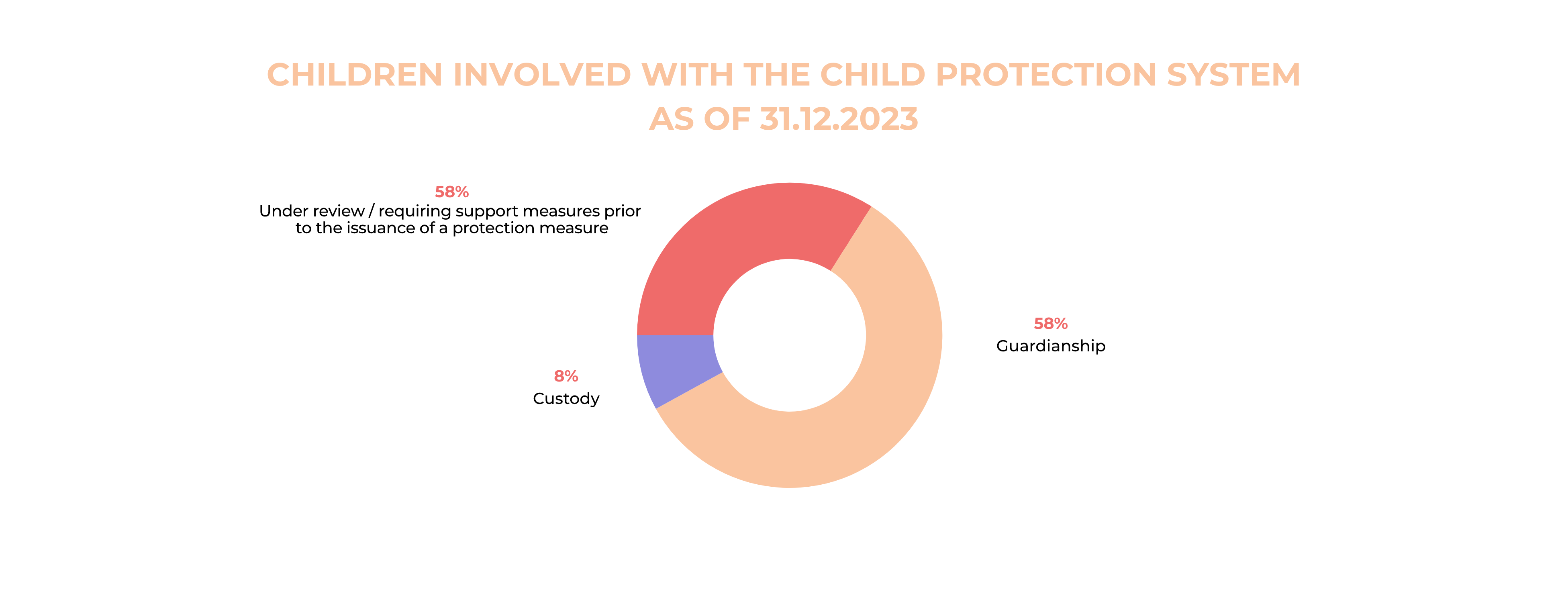 pie chart children involved with the child protection system as of 31.12.2023