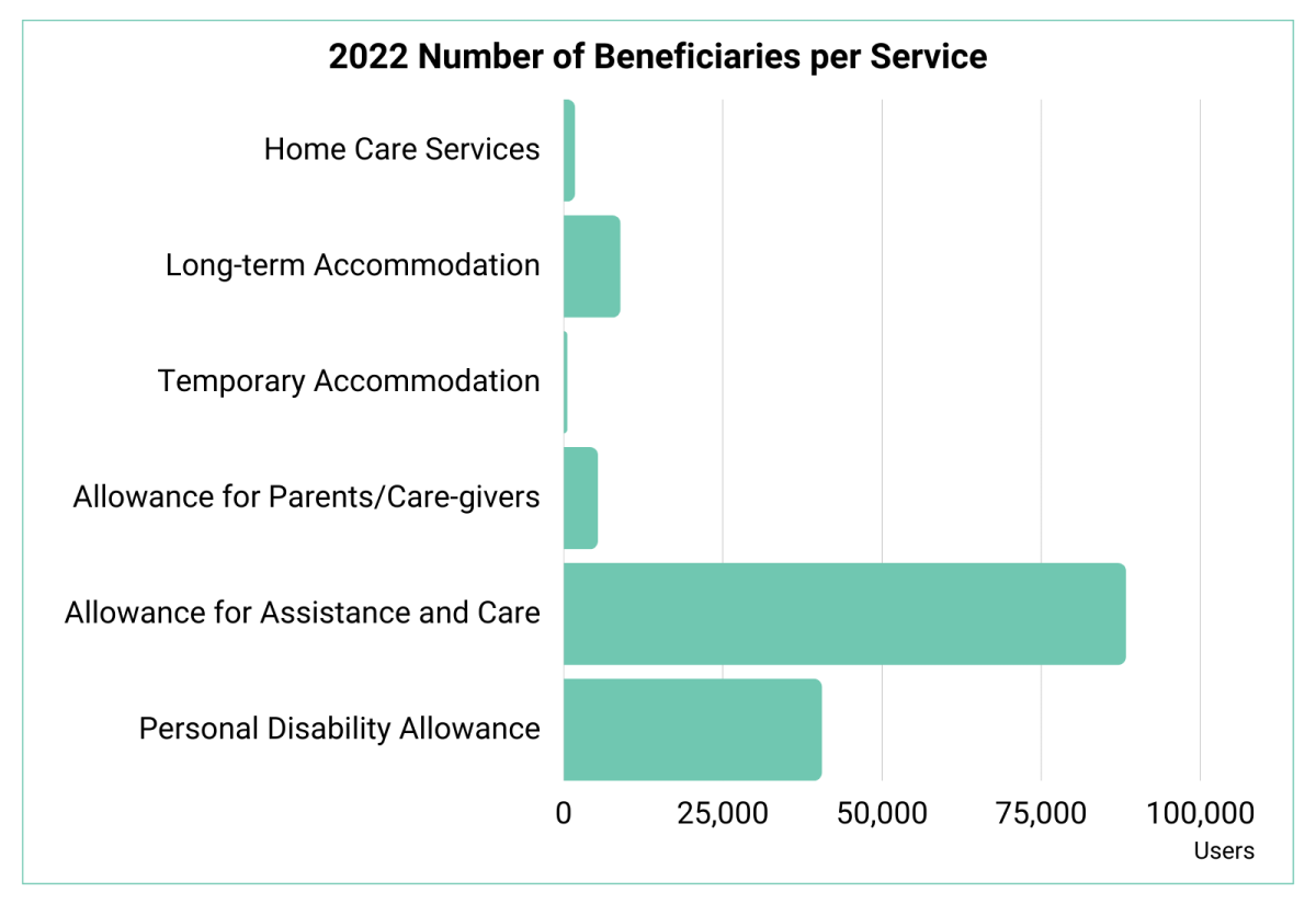 2022 Number of Beneficiaries per Service Croatia 