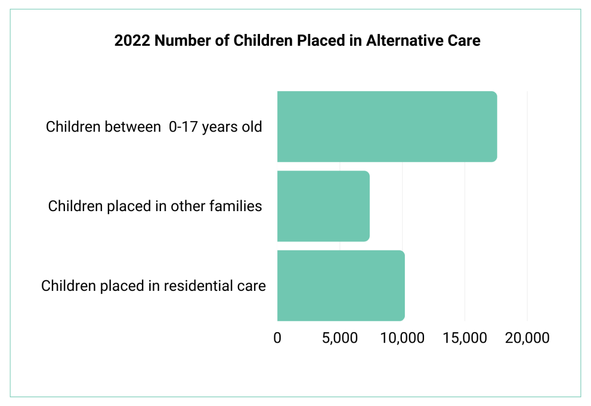 2022 Number of Children Placed in Alternative Care Finland