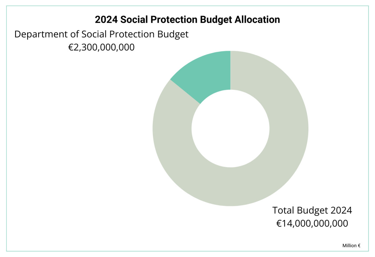 graph showing allocation of social protection budget in Ireland
