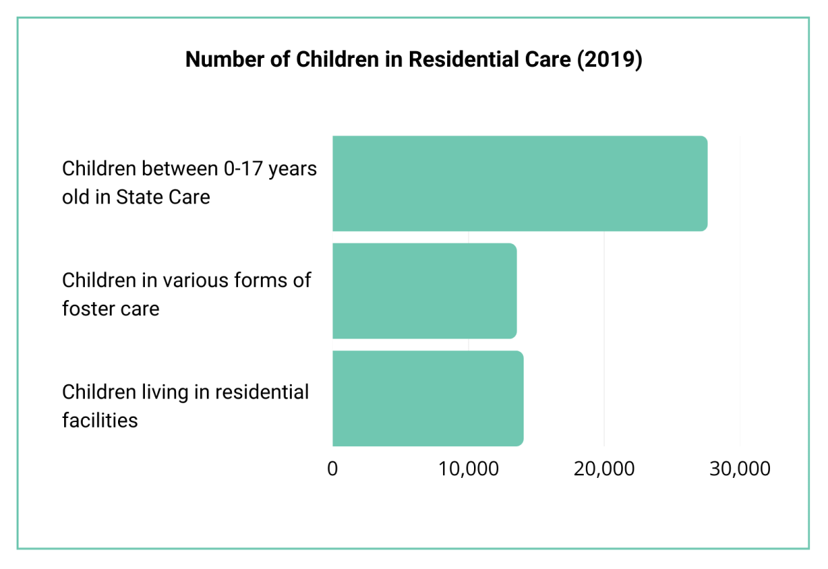 Number of Children in Residential Care (2019) Italy