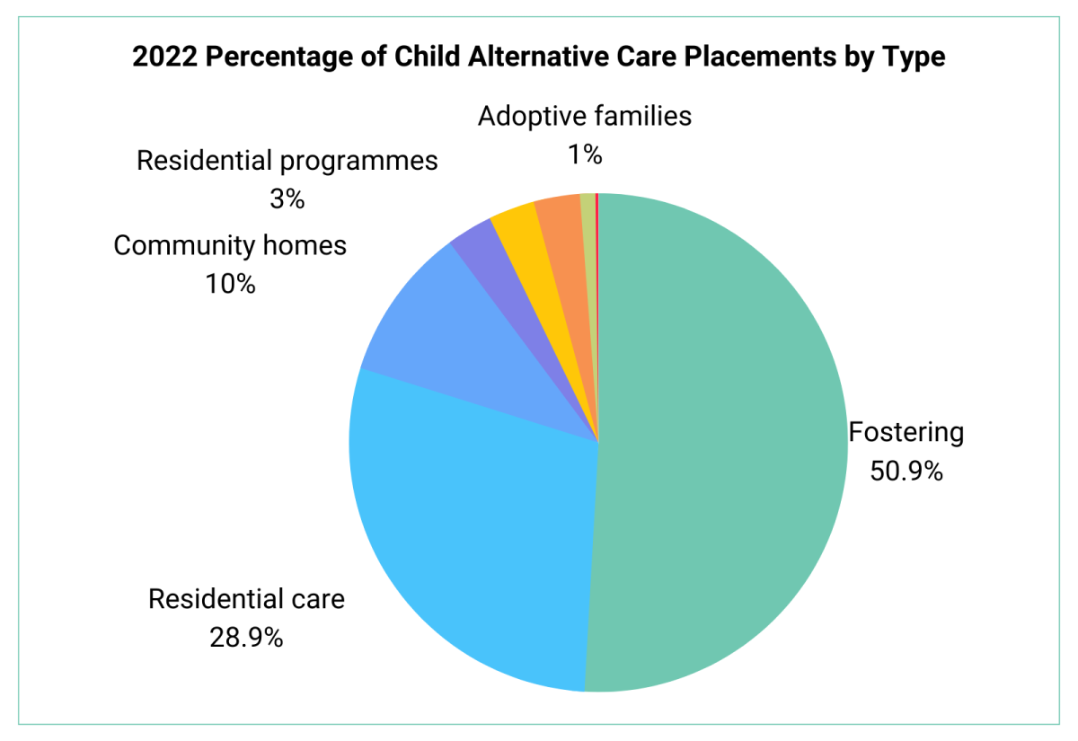 2022 Percentage of Child Alternative Care Placement by Type Malta