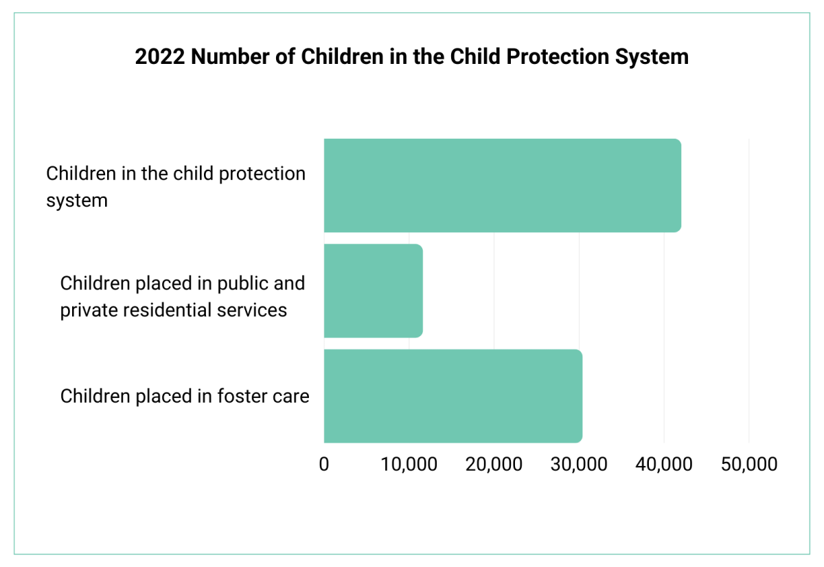graph showing number of children in the child protection system in Romania 2022