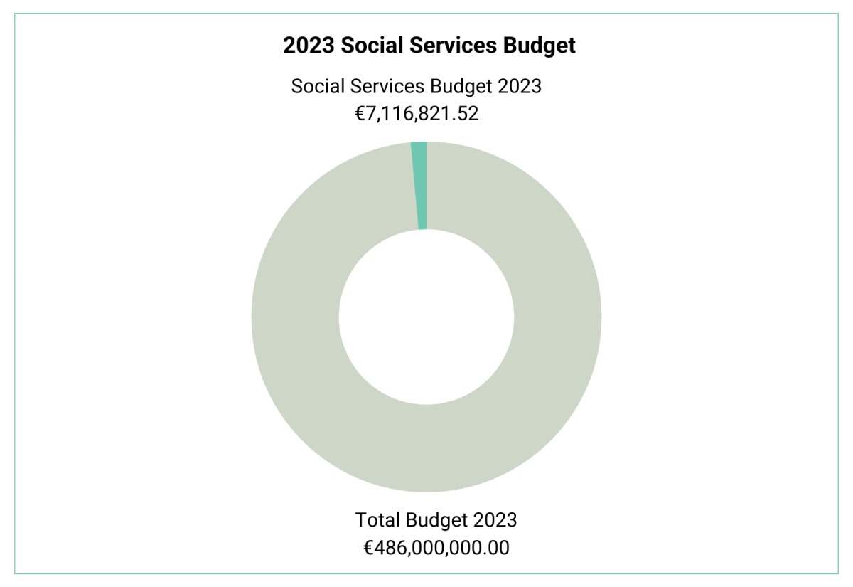 2023 Social Services Budget Spain
