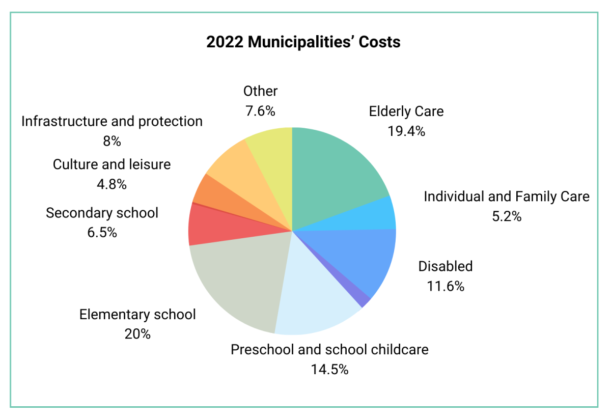 2022 Municipalities' Cost Sweden